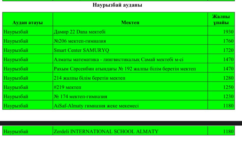 “Зерделі ұрпақ” математикалық олимпиадасында мектептің командасы 1470 баллмен аудандық кезеңге өткізілді